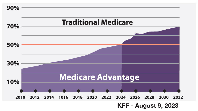 KFF Medicare Advantage Trend